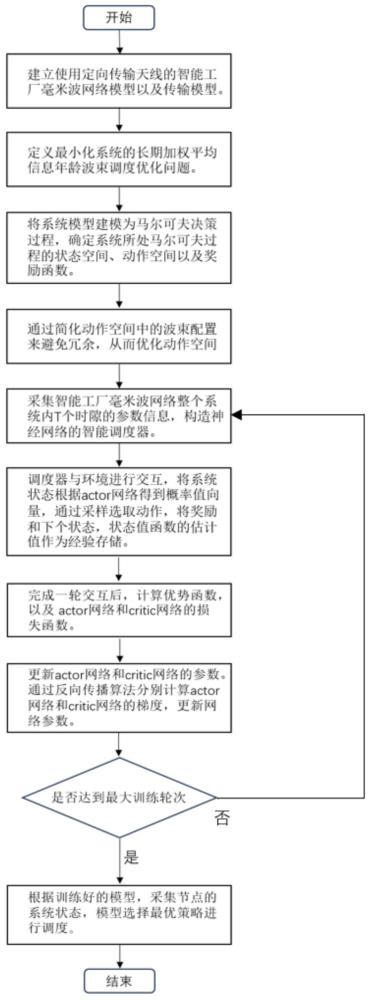 針對智能工廠毫米波網絡平均信息年齡的優(yōu)化調度方法