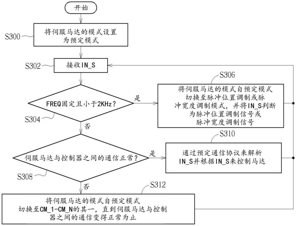 應(yīng)用于伺服馬達(dá)的控制方法及應(yīng)用于伺服馬達(dá)的處理電路與流程