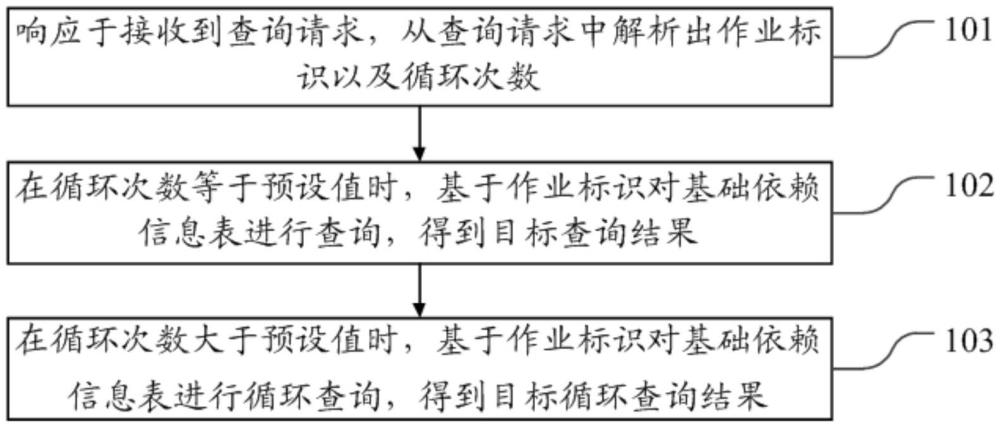 一種作業(yè)依賴關(guān)系查詢方法、裝置、設(shè)備及介質(zhì)與流程