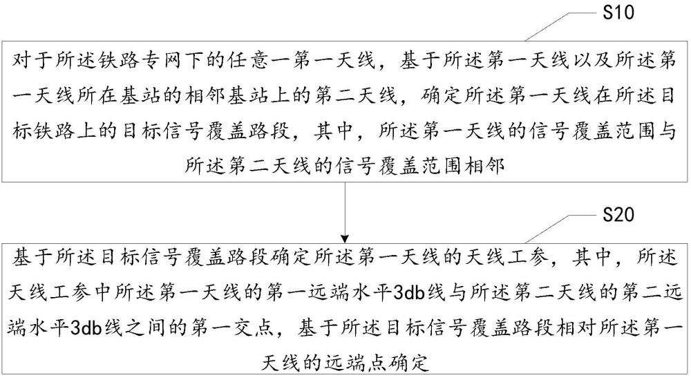 天线工参确定方法、装置、电子设备及存储介质与流程