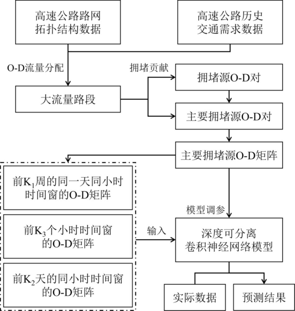 一種基于深度學(xué)習(xí)的高速公路交通需求預(yù)測方法及裝置