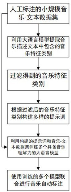 基于具備音樂理解能力的大語言模型自動生成音樂描述文本的方法