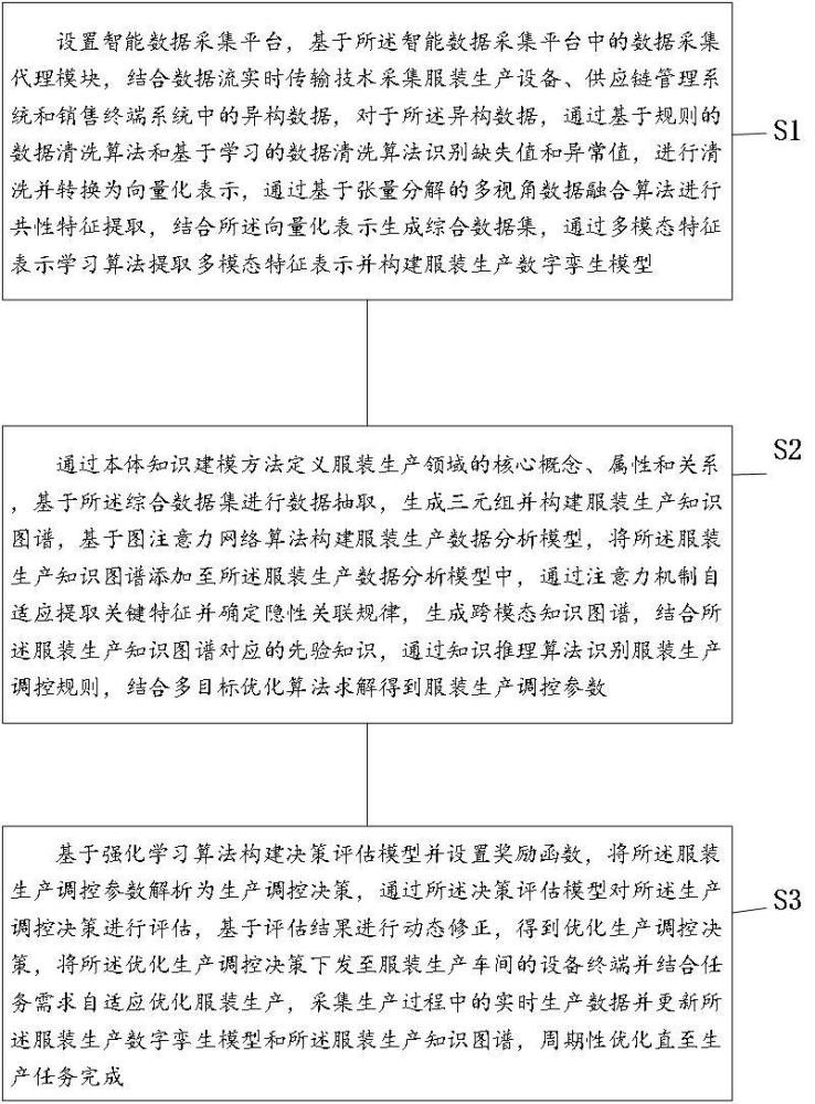 基于數據分析的智能服裝行業生產調控方法及系統與流程