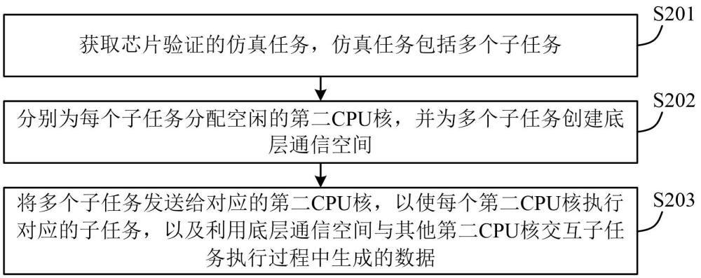 一種芯片驗(yàn)證方法、裝置、服務(wù)器及存儲(chǔ)介質(zhì)與流程