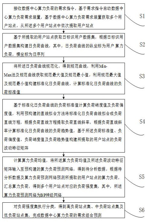 一種基于數據中心算力負荷的需求組合預測方法及系統與流程