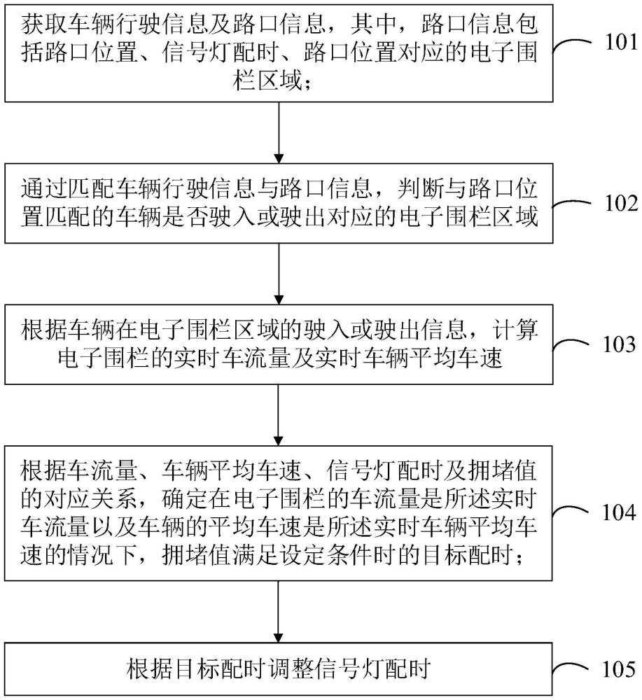 信號燈配時(shí)控制方法、裝置、設(shè)備及計(jì)算機(jī)存儲介質(zhì)與流程