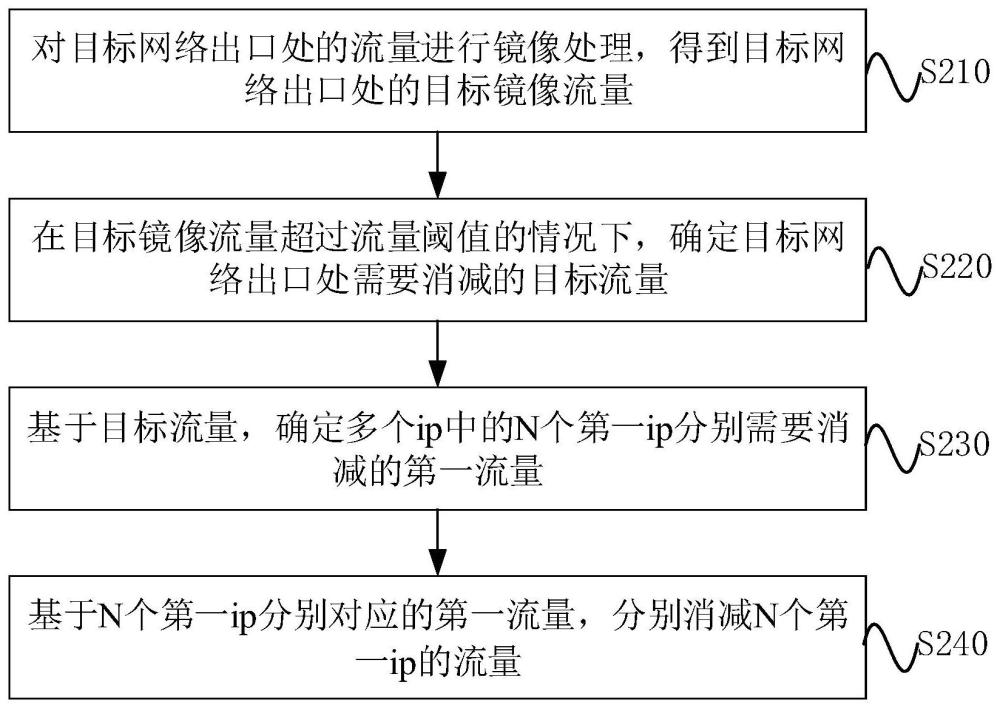 流量管控方法、裝置、設(shè)備及介質(zhì)與流程