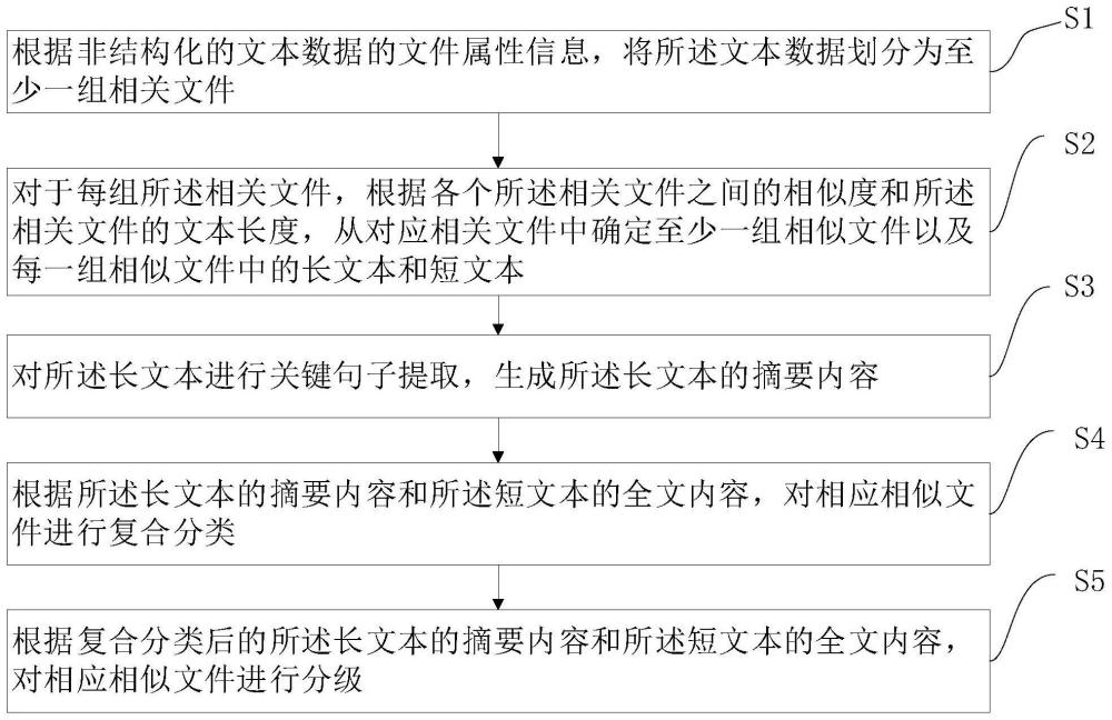 非结构化文本数据分类分级方法、装置、设备、存储介质及程序产品与流程