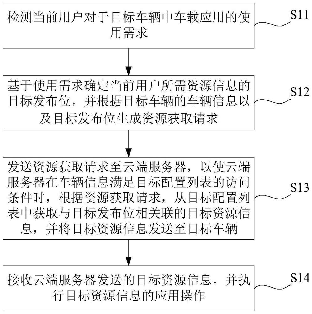 一種車機資源的獲取方法及車機系統(tǒng)的資源配置方法與流程