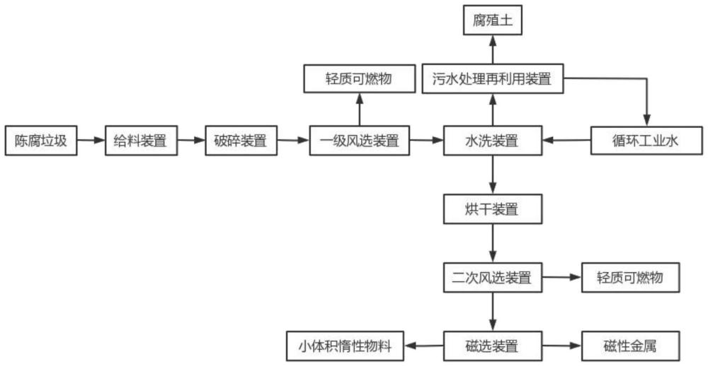 一种陈腐垃圾筛分系统及方法与流程