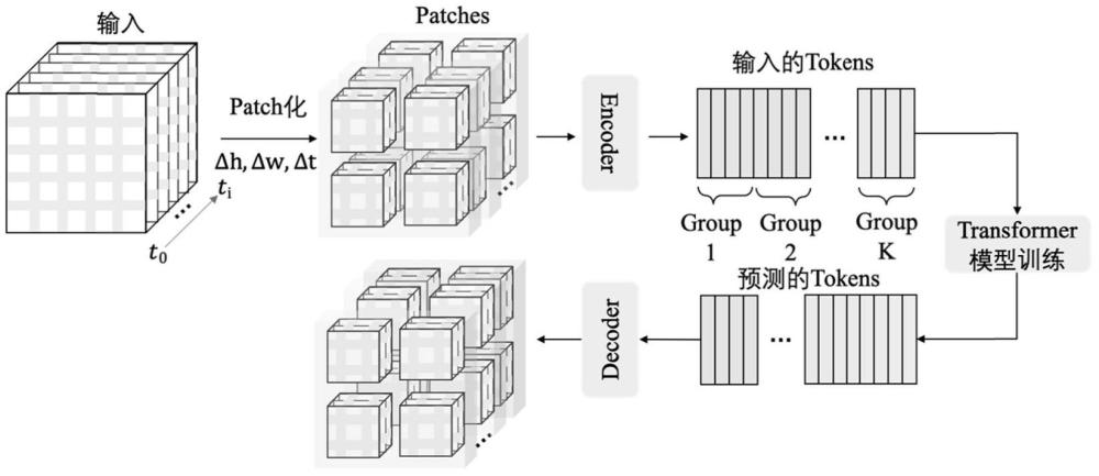 基于時空Patch向量化的交通調度基礎大模型訓練方法及系統與流程