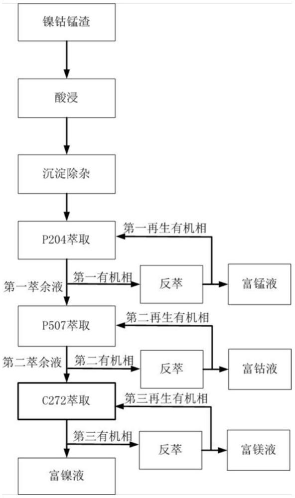 一種鎳鈷錳渣的分離方法及其應(yīng)用與流程