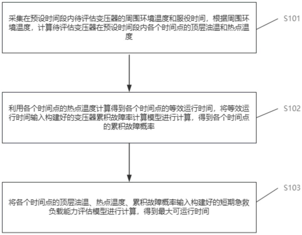 一種短期急救負載能力評估方法及系統(tǒng)與流程