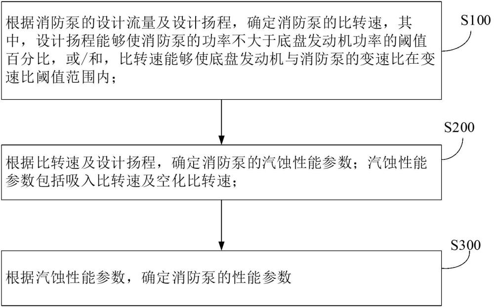 一種消防泵的性能參數(shù)確定方法及裝置與流程