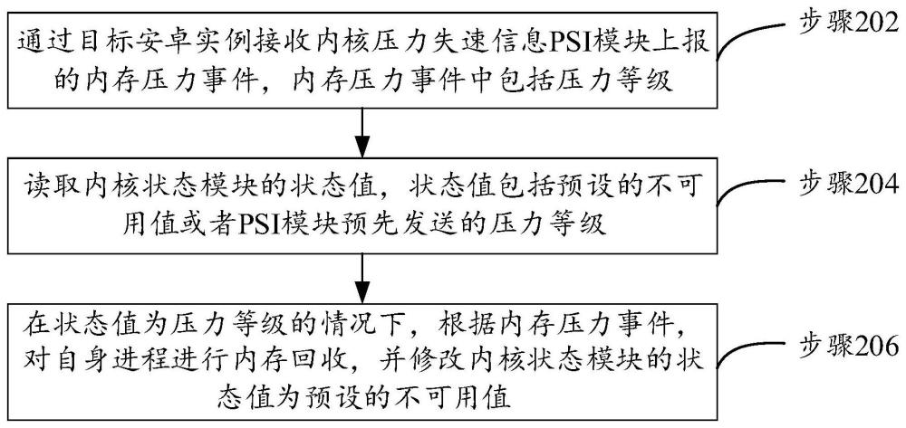 內(nèi)存回收方法、裝置、電子設備及計算機可讀存儲介質(zhì)與流程