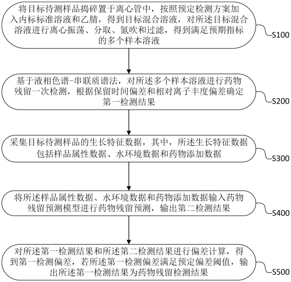 一種水產(chǎn)品中藥物殘留的液相色譜-串聯(lián)質(zhì)譜的檢測方法與流程