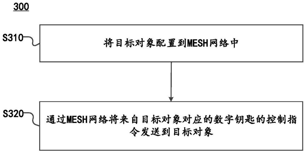 利用MESH网络控制目标对象的方法和对象控制系统与流程