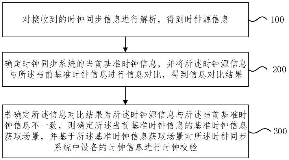 時鐘同步方法、系統、電子設備和存儲介質與流程