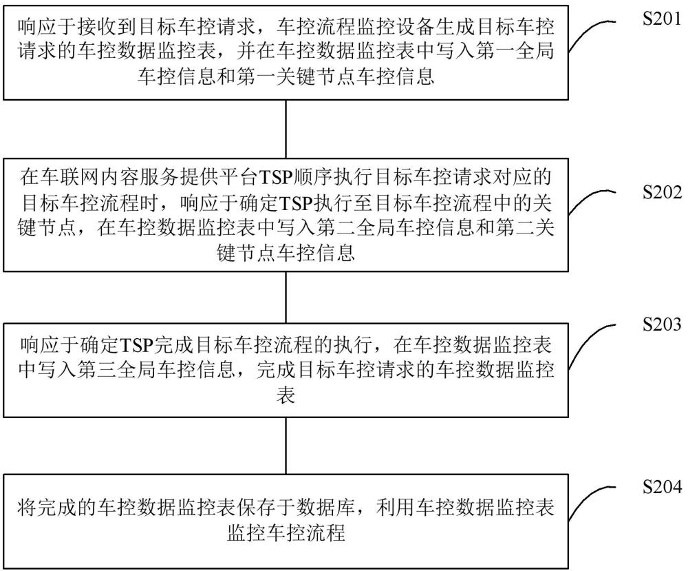 車控流程監(jiān)控方法、裝置、電子設(shè)備及存儲介質(zhì)與流程