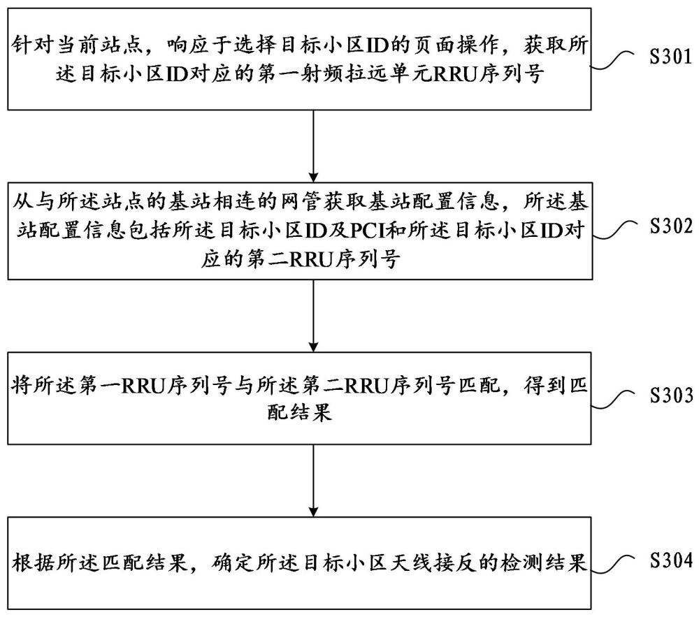 基站小區(qū)天線接反的檢測(cè)方法和裝置與流程