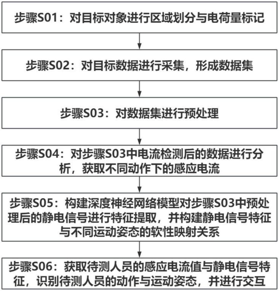 基于靜電信號的識別交互方法、系統(tǒng)、電子設(shè)備及存儲介質(zhì)與流程