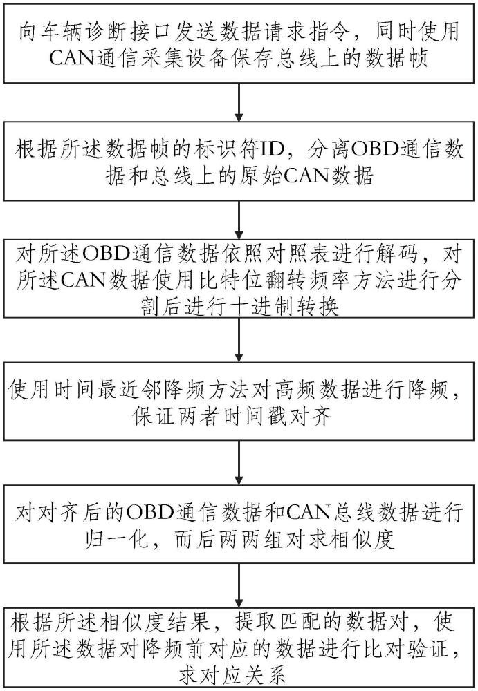 一種基于時(shí)間序列匹配的汽車(chē)DBC數(shù)據(jù)流識(shí)別方法