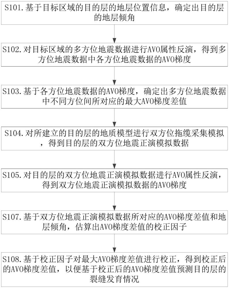 一種疊前裂縫的預測方法、裝置及產品與流程