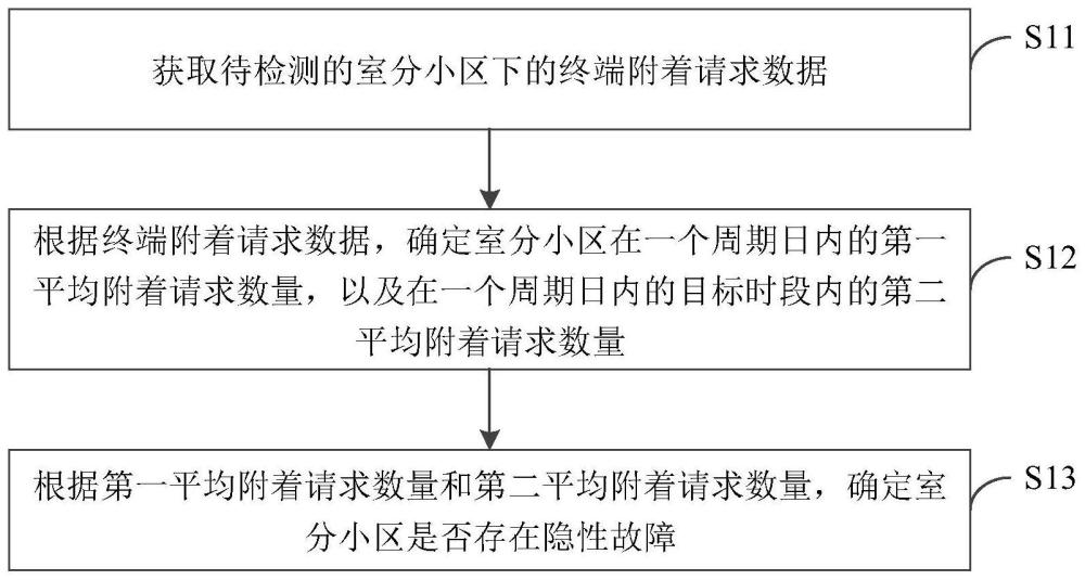 室分小區(qū)的隱性故障檢測方法、裝置及設(shè)備與流程