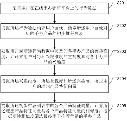 一種線上手辦的自動推薦營銷方法及系統與流程