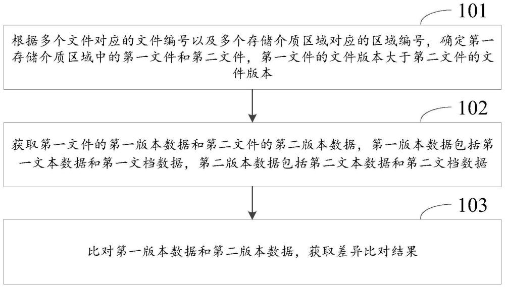 一種文件比對方法、裝置、電子設(shè)備、芯片及介質(zhì)與流程