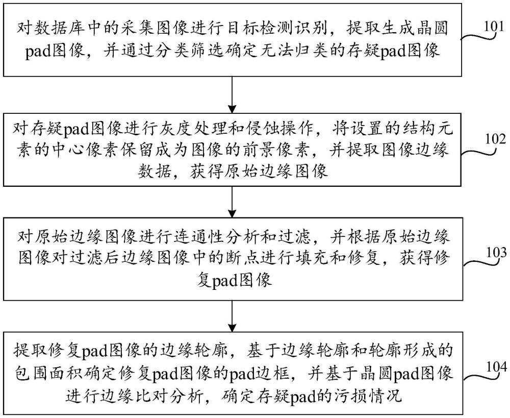 晶圓邊緣污損檢測方法、裝置、設(shè)備及存儲介質(zhì)與流程