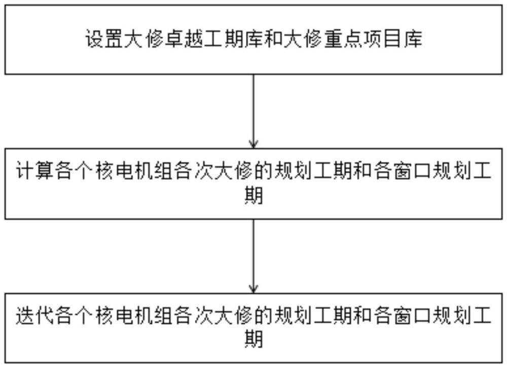 一種核電大修規(guī)劃工期計(jì)算方法與流程