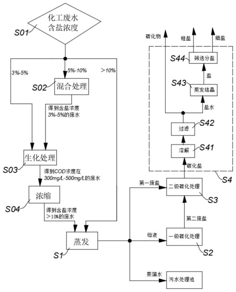 一種高鹽廢水處理方法與流程