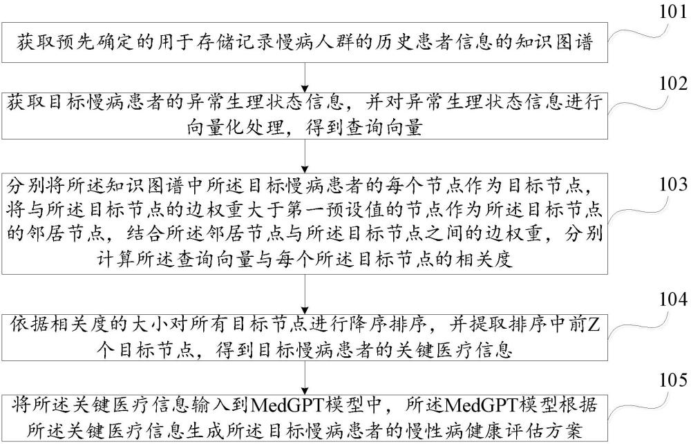 一種慢病人群健康評估方法及評估裝置與流程