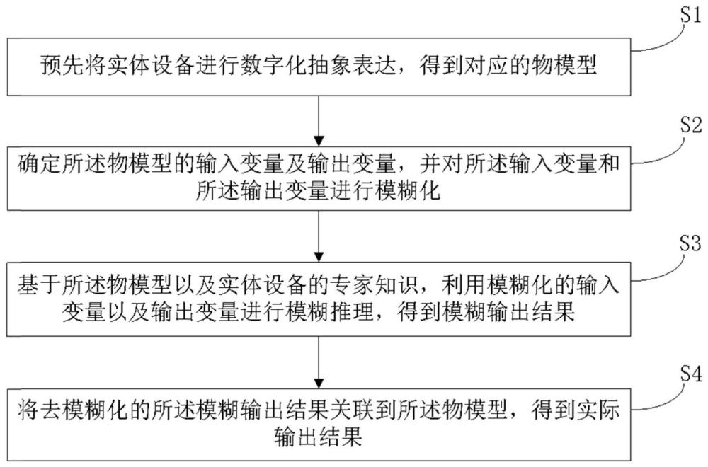 基于物模型的實體設(shè)備模糊邏輯聯(lián)動控制方法以及裝置與流程