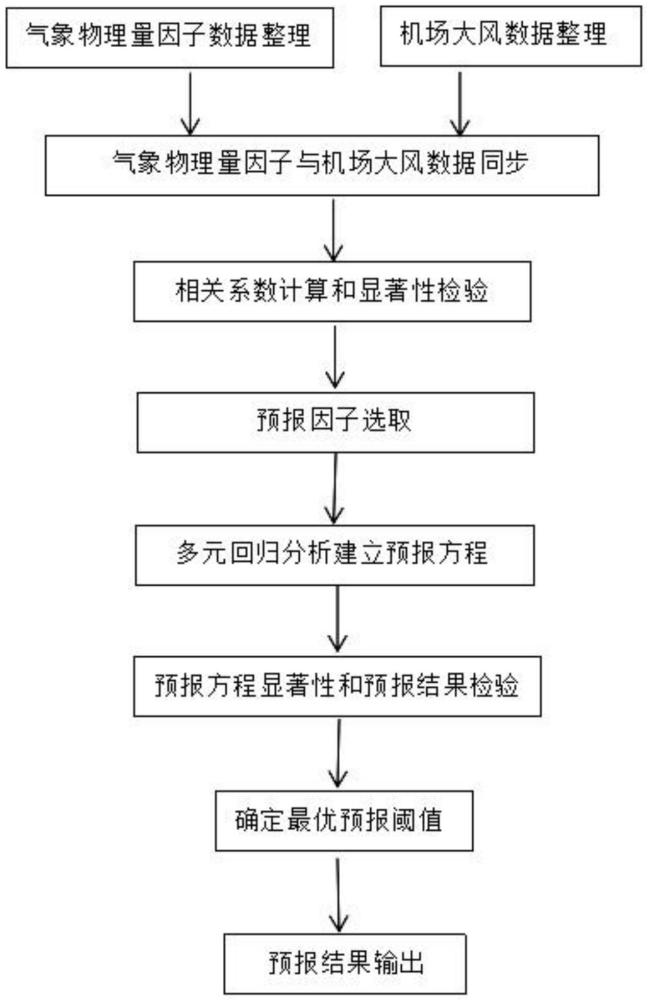 一種高原山地機場干季大風的潛勢預報方法與流程