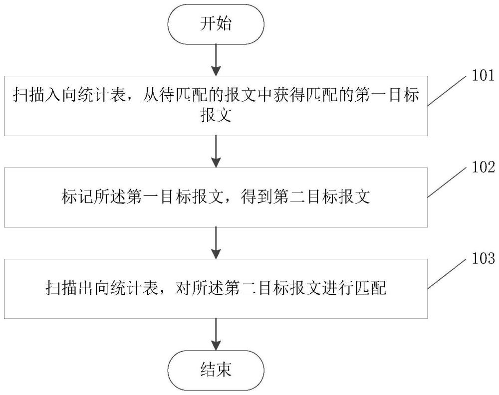 一種報文匹配方法、裝置、設(shè)備及可讀存儲介質(zhì)與流程