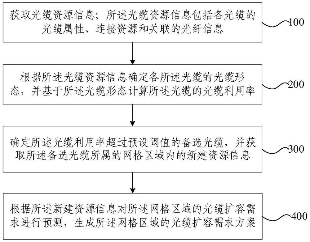 光纜擴容規劃方法、裝置、設備、存儲介質及程序產品與流程