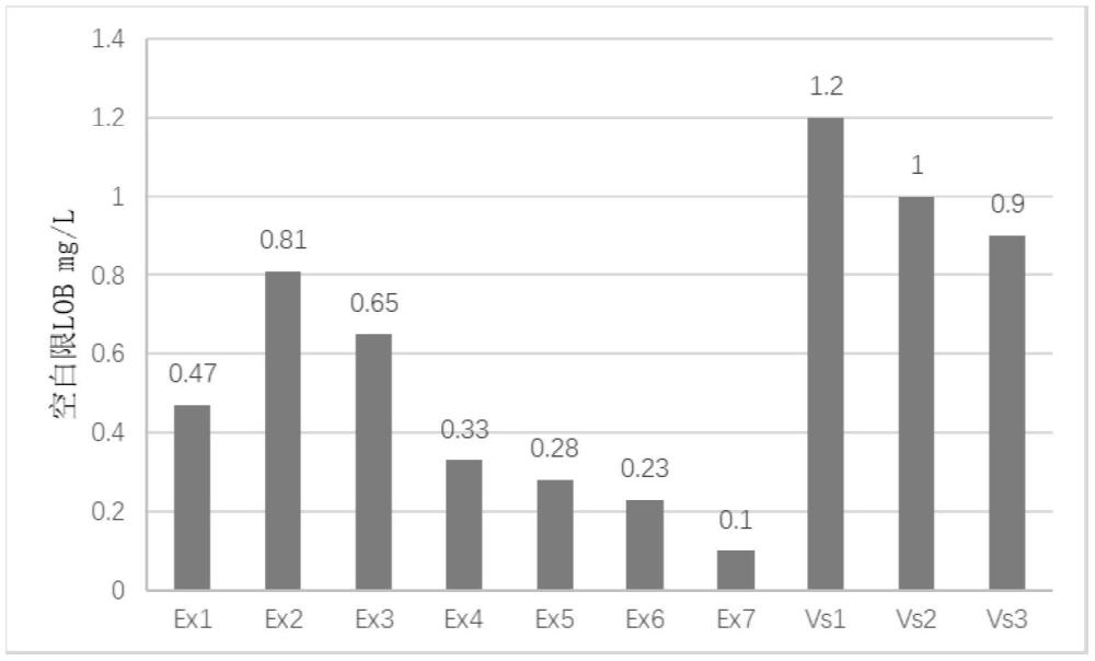 一種基于磁微?；瘜W(xué)發(fā)光法檢測(cè)κ游離輕鏈的試劑盒及其制備和檢測(cè)方法與流程