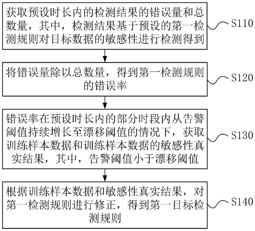 檢測規則的修正方法、裝置、設備、存儲介質和程序產品與流程