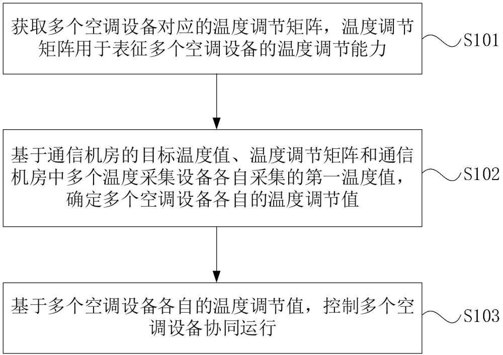 通信機(jī)房中多空調(diào)設(shè)備協(xié)同運(yùn)行方法和裝置與流程