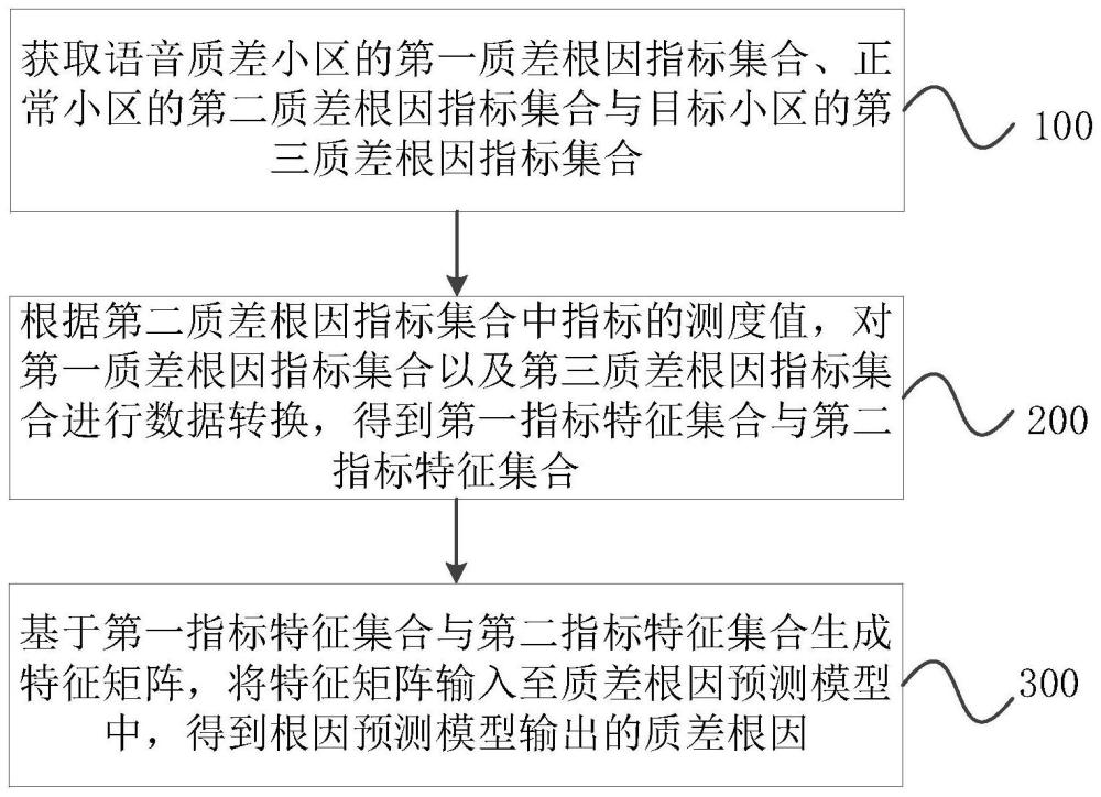 語(yǔ)音質(zhì)差小區(qū)根因定位方法、裝置、電子設(shè)備及存儲(chǔ)介質(zhì)與流程