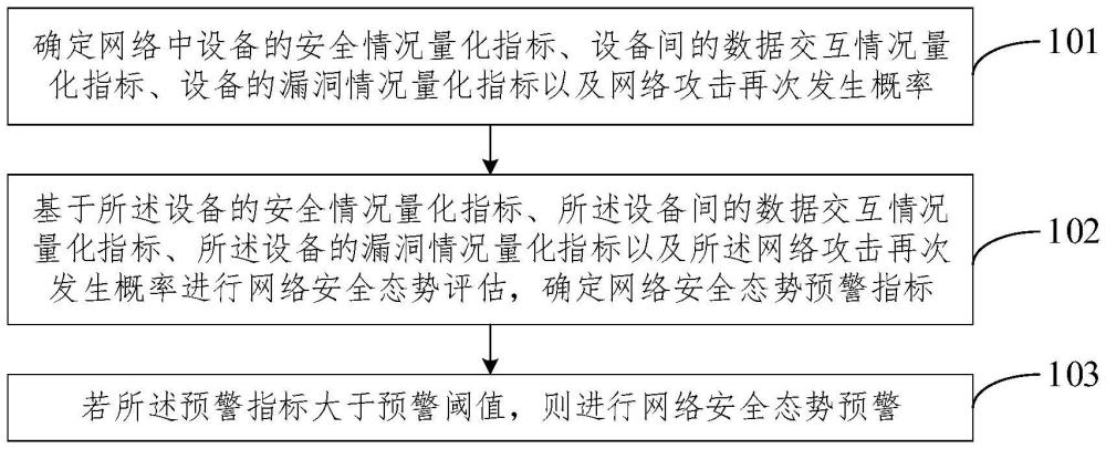 網絡安全態勢預警方法、裝置、設備、存儲介質及產品與流程