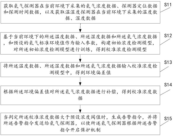 一種氦氣探測器自動保護(hù)方法、系統(tǒng)及存儲介質(zhì)與流程