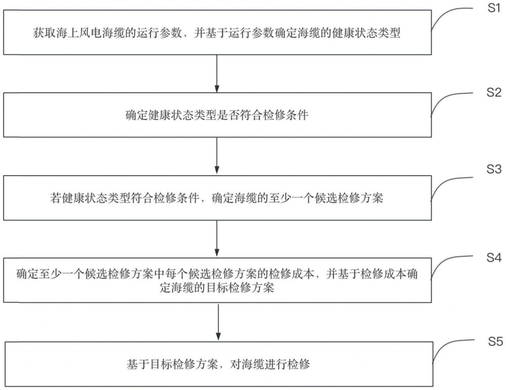 一種海上風電海纜健康狀態(tài)監(jiān)測與檢修方法、裝置及存儲介質(zhì)與流程