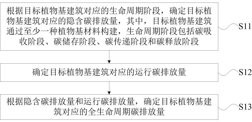 植物基建筑全生命周期碳排放量的確定方法、裝置及電子設備