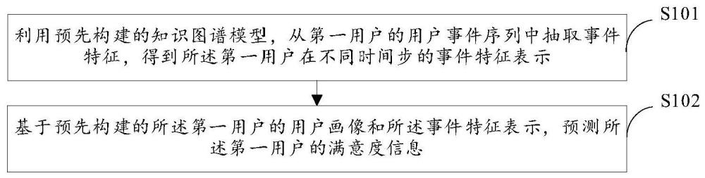 用戶滿意度預測方法、裝置、電子設(shè)備及存儲介質(zhì)與流程