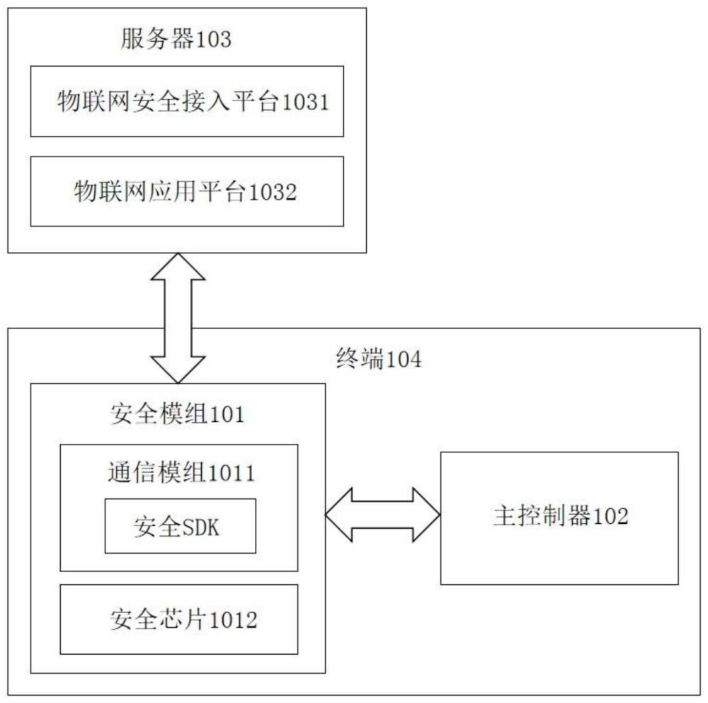 安全模組、安全通信系統(tǒng)及方法與流程