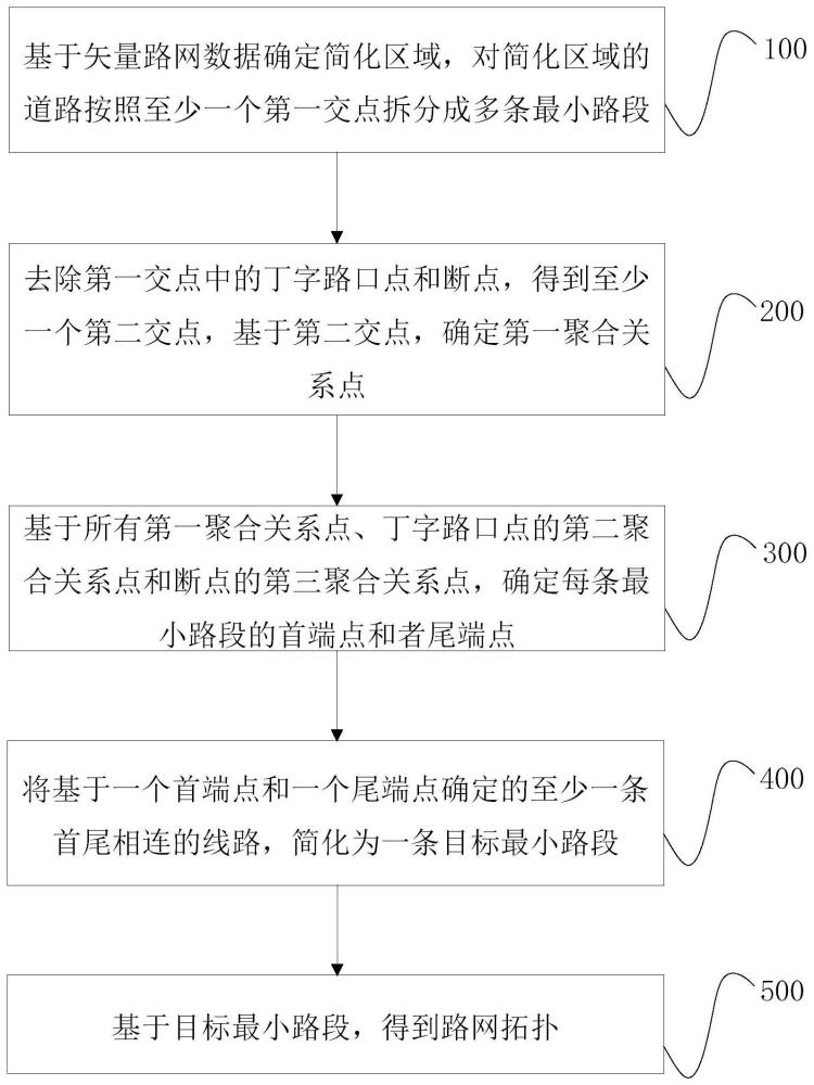 路網(wǎng)拓撲構(gòu)建方法、裝置、電子設(shè)備及存儲介質(zhì)與流程