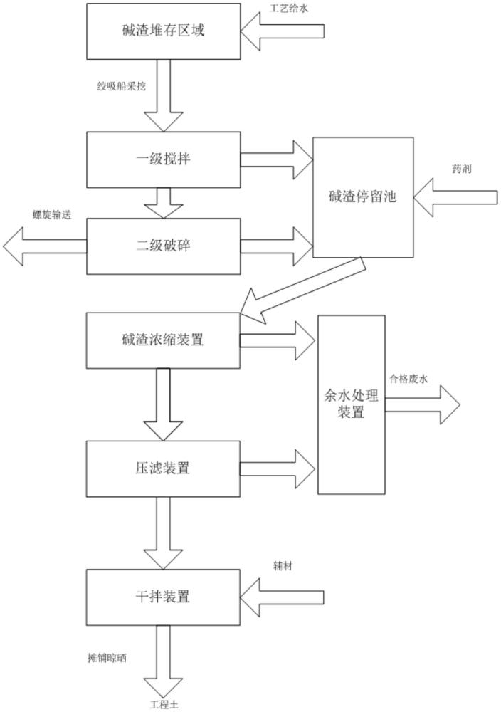 一種堿渣制備工程土的方法與流程